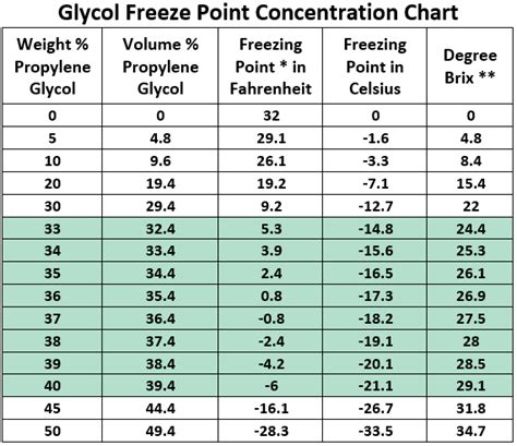 refractometer polyethylene glycol|glycol freezing point chart.